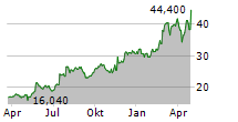 KONINKLIJKE HEIJMANS NV Chart 1 Jahr