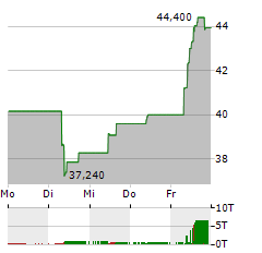 HEIJMANS Aktie 5-Tage-Chart