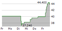 KONINKLIJKE HEIJMANS NV 5-Tage-Chart