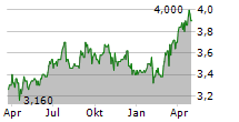 KONINKLIJKE KPN NV ADR Chart 1 Jahr