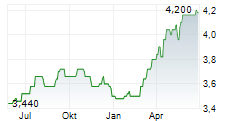 KONINKLIJKE KPN NV ADR Chart 1 Jahr