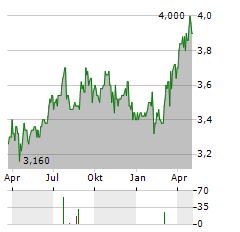 KONINKLIJKE KPN NV ADR Aktie Chart 1 Jahr