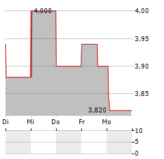 KONINKLIJKE KPN NV ADR Aktie 5-Tage-Chart