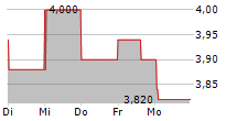 KONINKLIJKE KPN NV ADR 5-Tage-Chart