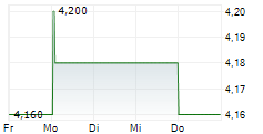 KONINKLIJKE KPN NV ADR 5-Tage-Chart