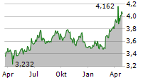 KONINKLIJKE KPN NV Chart 1 Jahr