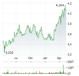 KPN Aktie Chart 1 Jahr