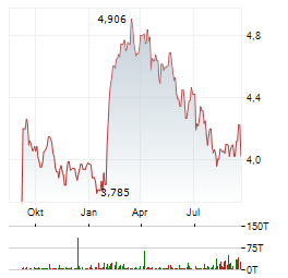 KPN Aktie Chart 1 Jahr