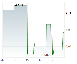KONINKLIJKE KPN NV Chart 1 Jahr