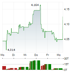 KPN Aktie 5-Tage-Chart