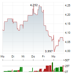 KPN Aktie 5-Tage-Chart