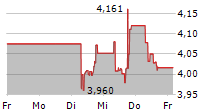 KONINKLIJKE KPN NV 5-Tage-Chart