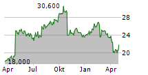 KONINKLIJKE PHILIPS NV ADR Chart 1 Jahr