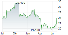 KONINKLIJKE PHILIPS NV ADR Chart 1 Jahr