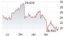 KONINKLIJKE PHILIPS NV ADR Chart 1 Jahr