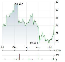 KONINKLIJKE PHILIPS NV ADR Aktie Chart 1 Jahr