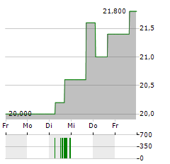 KONINKLIJKE PHILIPS NV ADR Aktie 5-Tage-Chart