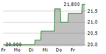 KONINKLIJKE PHILIPS NV ADR 5-Tage-Chart