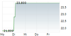 KONINKLIJKE PHILIPS NV ADR 5-Tage-Chart