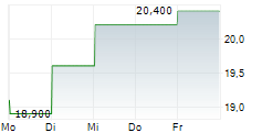 KONINKLIJKE PHILIPS NV ADR 5-Tage-Chart