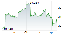 KONINKLIJKE PHILIPS NV Chart 1 Jahr