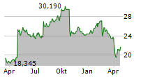 KONINKLIJKE PHILIPS NV Chart 1 Jahr