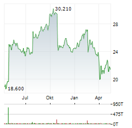 PHILIPS Aktie Chart 1 Jahr