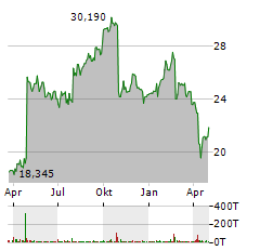 PHILIPS Aktie Chart 1 Jahr