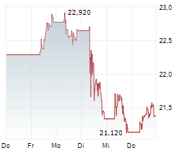 KONINKLIJKE PHILIPS NV Chart 1 Jahr