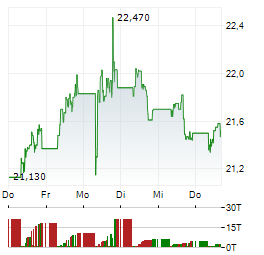 PHILIPS Aktie 5-Tage-Chart