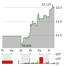 PHILIPS Aktie 5-Tage-Chart