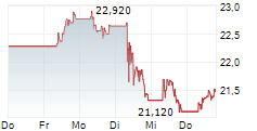 KONINKLIJKE PHILIPS NV 5-Tage-Chart