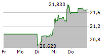 KONINKLIJKE PHILIPS NV 5-Tage-Chart