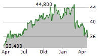 KONINKLIJKE VOPAK NV ADR Chart 1 Jahr