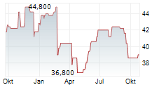 KONINKLIJKE VOPAK NV ADR Chart 1 Jahr