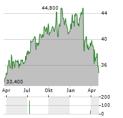 KONINKLIJKE VOPAK NV ADR Aktie Chart 1 Jahr