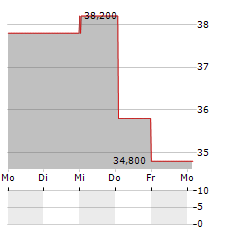 KONINKLIJKE VOPAK NV ADR Aktie 5-Tage-Chart