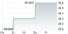 KONINKLIJKE VOPAK NV ADR 5-Tage-Chart