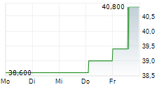 KONINKLIJKE VOPAK NV ADR 5-Tage-Chart