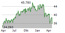 KONINKLIJKE VOPAK NV Chart 1 Jahr