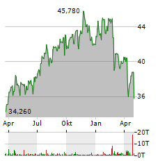 VOPAK Aktie Chart 1 Jahr