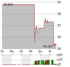 VOPAK Aktie 5-Tage-Chart