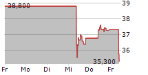 KONINKLIJKE VOPAK NV 5-Tage-Chart