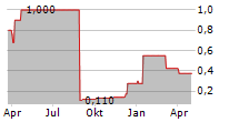 KONSORTIUM AG Chart 1 Jahr