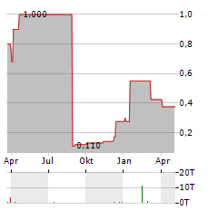 KONSORTIUM AG Aktie Chart 1 Jahr