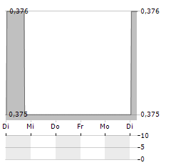 KONSORTIUM AG Aktie 5-Tage-Chart