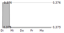 KONSORTIUM AG 5-Tage-Chart