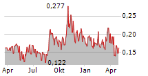 KONTIGO CARE AB Chart 1 Jahr