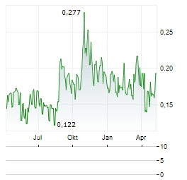 KONTIGO CARE Aktie Chart 1 Jahr