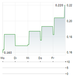 KONTIGO CARE Aktie 5-Tage-Chart